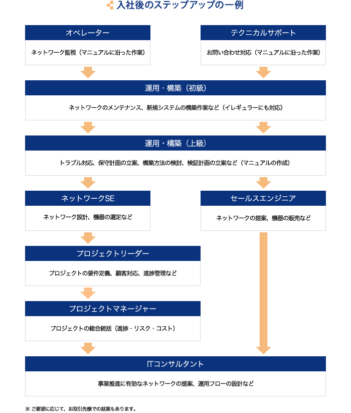 入社後のステップアップの一例